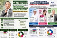 Pamflet Wabup Ambar Purwoko masuk nominasi 3 besar tokoh muda di Indonesia.