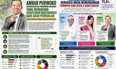 Bawa Perubahan, Wabup Ambar Purwoko Masuk Tiga Besar Tokoh Muda Nasional